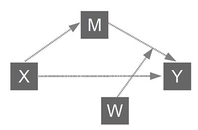 Xử lý moderated mediationvới macro PROCESS SPSS