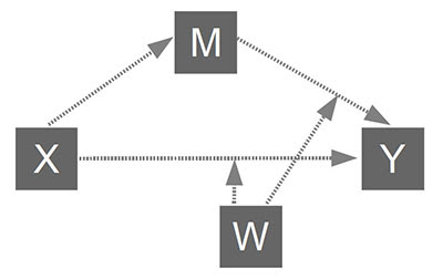 Xử lý moderated mediationvới macro PROCESS SPSS