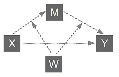 Xử lý moderated mediationvới macro PROCESS SPSS