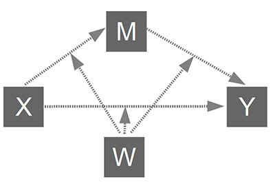 Xử lý moderated mediationvới macro PROCESS SPSS