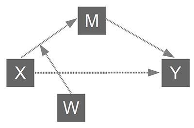 Xử lý moderated mediationvới macro PROCESS SPSS