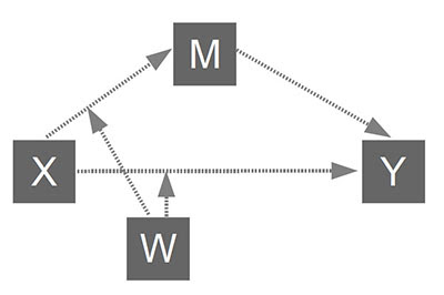 Xử lý moderated mediationvới macro PROCESS SPSS
