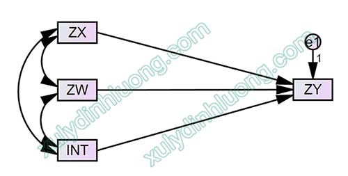 Xử lý biến điều tiết (Moderator) trong AMOS