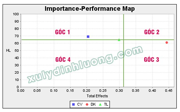 Biểu đồ Tầm quan trọng - Hiệu suất IPMA trong SMARTPLS 3