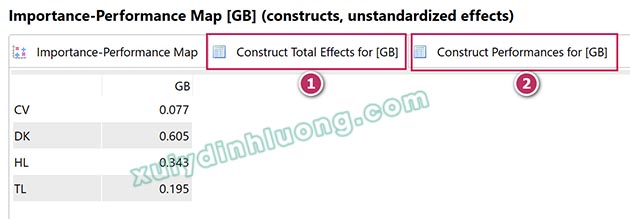 Biểu đồ Tầm quan trọng - Hiệu suất IPMA trong SMARTPLS 3