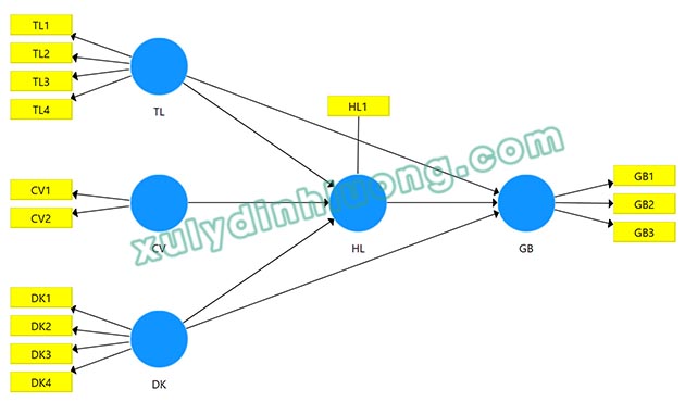 Biểu đồ Tầm quan trọng - Hiệu suất IPMA trong SMARTPLS 3