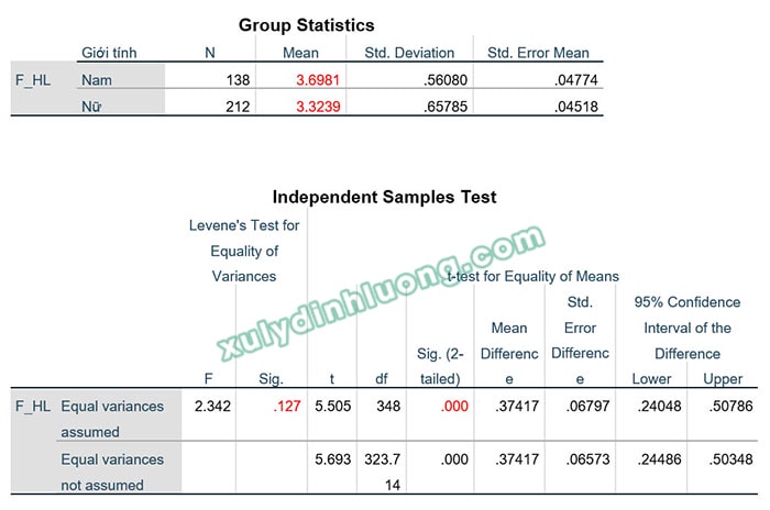 Nhận xét bảng số liệu SPSS theo quy trình luận văn