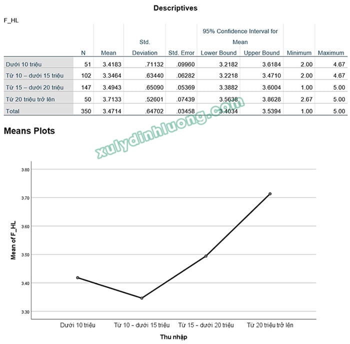 Nhận xét bảng số liệu SPSS theo quy trình luận văn