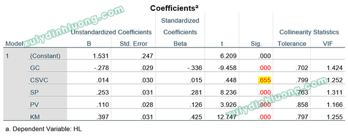 Các bước viết phương trình hồi quy tuyến tính trong SPSS