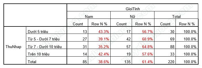 Chạy bảng kết hợp Custom Table trên SPSS