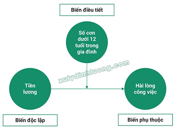 Phân tích EFA cho mô hình với biến trung gian và biến điều tiết