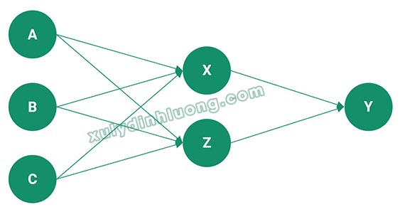 Phân tích EFA cho mô hình với biến trung gian và biến điều tiết