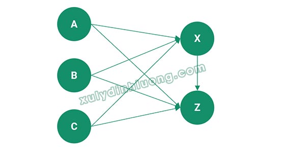 Phân tích EFA cho mô hình với biến trung gian và biến điều tiết