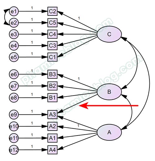 Chỉ số MI (Modification Indices) trong AMOS