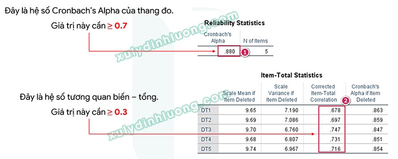 Chạy và phân tích thang đo Likert với SPSS, AMOS