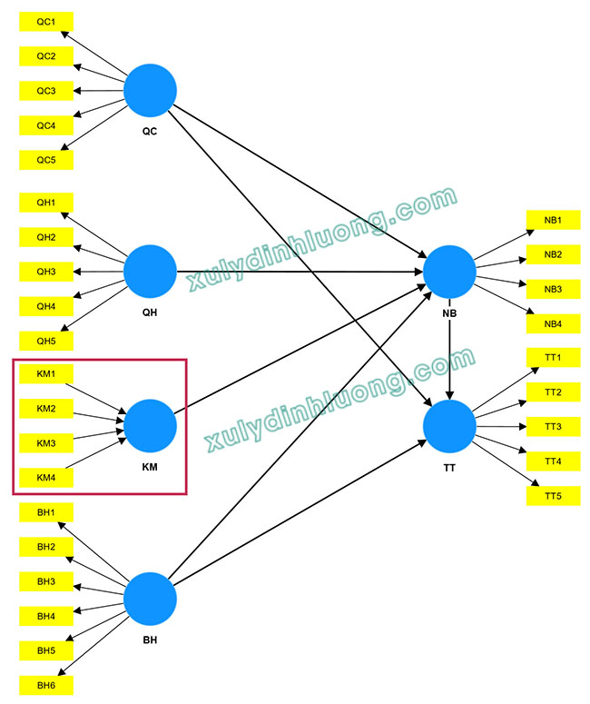 Đánh giá tính phân biệt đầy đủ (discriminant validity) trong SMARTPLS