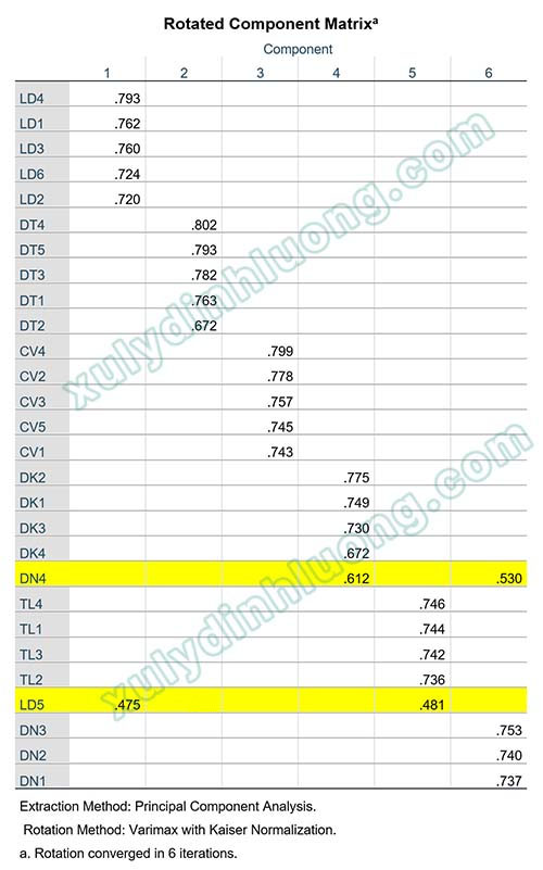 Nhận xét bảng số liệu SPSS theo quy trình luận văn