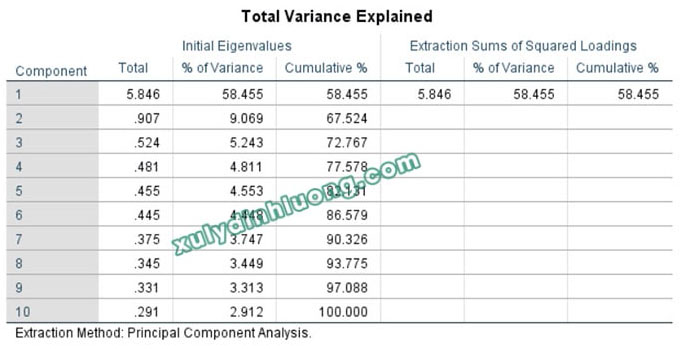 Kiểm định Harman’s One-Factor (EFA – SPSS)