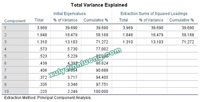 Kiểm định Harman’s One-Factor (EFA – SPSS)