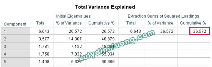 Kiểm định Harman’s One-Factor (EFA – SPSS)