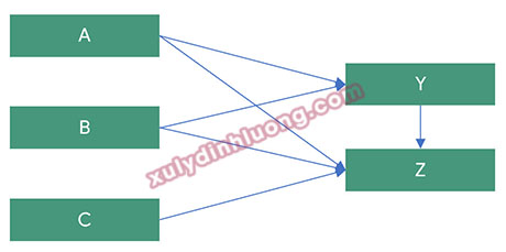 Phân tích tương quan và hồi quy trong mô hình có biến trung gian