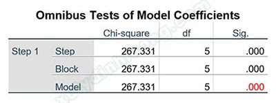 Phân tích hồi quy nhị phân Binary Logistic trên SPSS