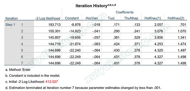 Phân tích hồi quy nhị phân Binary Logistic trên SPSS