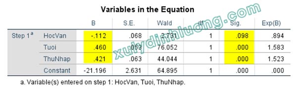 Phân tích hồi quy nhị phân Binary Logistic trên SPSS