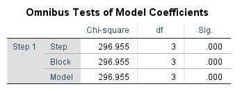 Phân tích hồi quy nhị phân Binary Logistic trên SPSS