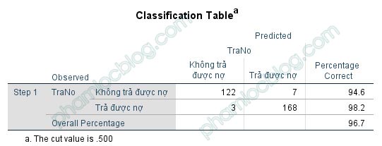 Phân tích hồi quy nhị phân Binary Logistic trên SPSS