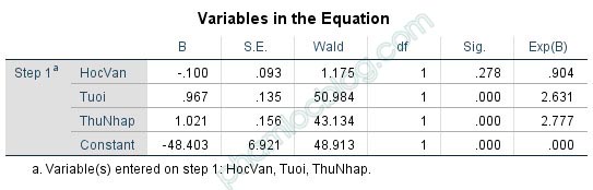 Phân tích hồi quy nhị phân Binary Logistic trên SPSS