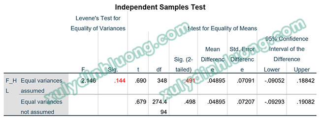 Kiểm định Independent Sample T Test trên SPSS