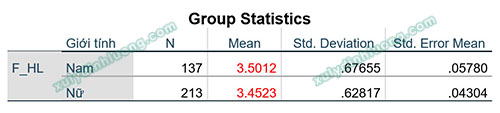 Kiểm định Independent Sample T Test trên SPSS