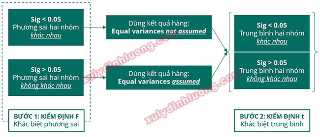 Kiểm định Independent Sample T Test trên SPSS