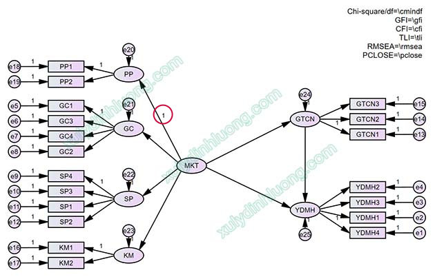 Phân tích SEM với biến bậc hai (Second-order) bằng AMOS