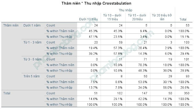 Kiểm định Chi bình phương bảng chéo Crosstab bằng SPSS