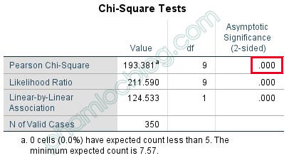 Kiểm định Chi bình phương bảng chéo Crosstab bằng SPSS