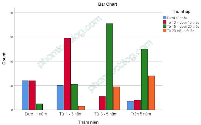 Kiểm định Chi bình phương bảng chéo Crosstab bằng SPSS