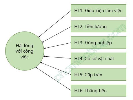 Thang đo kết quả (Reflective) và thang đo nguyên nhân (Formative)