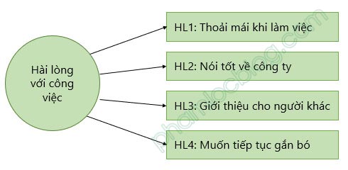 Thang đo kết quả (Reflective) và thang đo nguyên nhân (Formative)