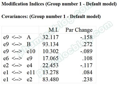 Chỉ số MI (Modification Indices) trong AMOS