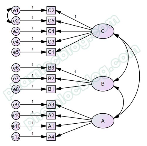 Chỉ số MI (Modification Indices) trong AMOS