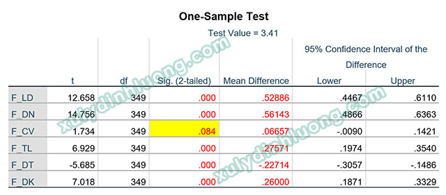 Kiểm định One-Sample T Test bằng SPSS