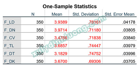 Kiểm định One-Sample T Test bằng SPSS
