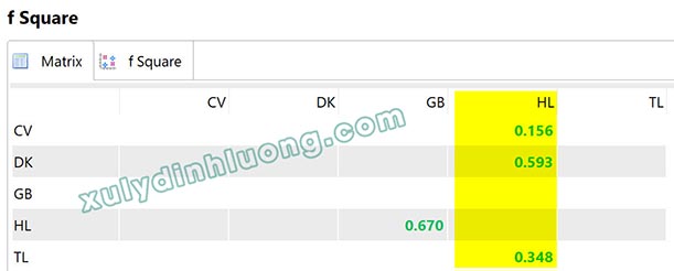 So sánh giữa Effect Size (f²) và Hệ số tác động chuẩn hóa (Original Sample)