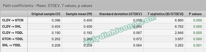 Hệ số Original Sample trên SMARTPLS là gì?