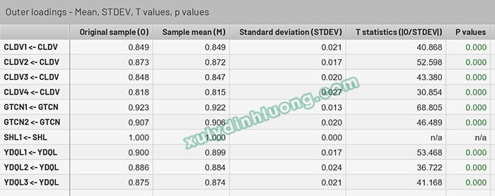 Hệ số Original Sample trên SMARTPLS là gì?