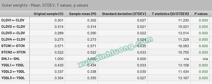 Hệ số Original Sample trên SMARTPLS là gì?