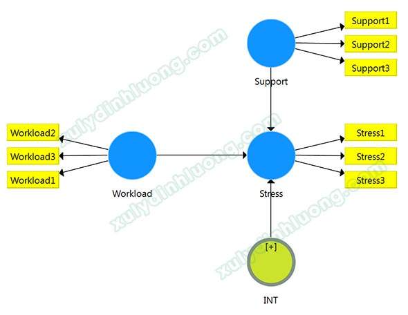 Phân tích biến điều tiết moderator bằng SMARTPLS 3