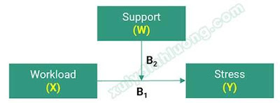 Phân tích biến điều tiết moderator bằng SMARTPLS 3